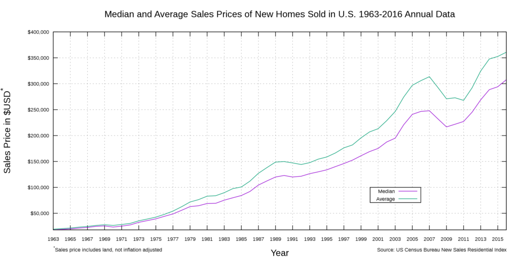 Historical Real Estate Prices in the US